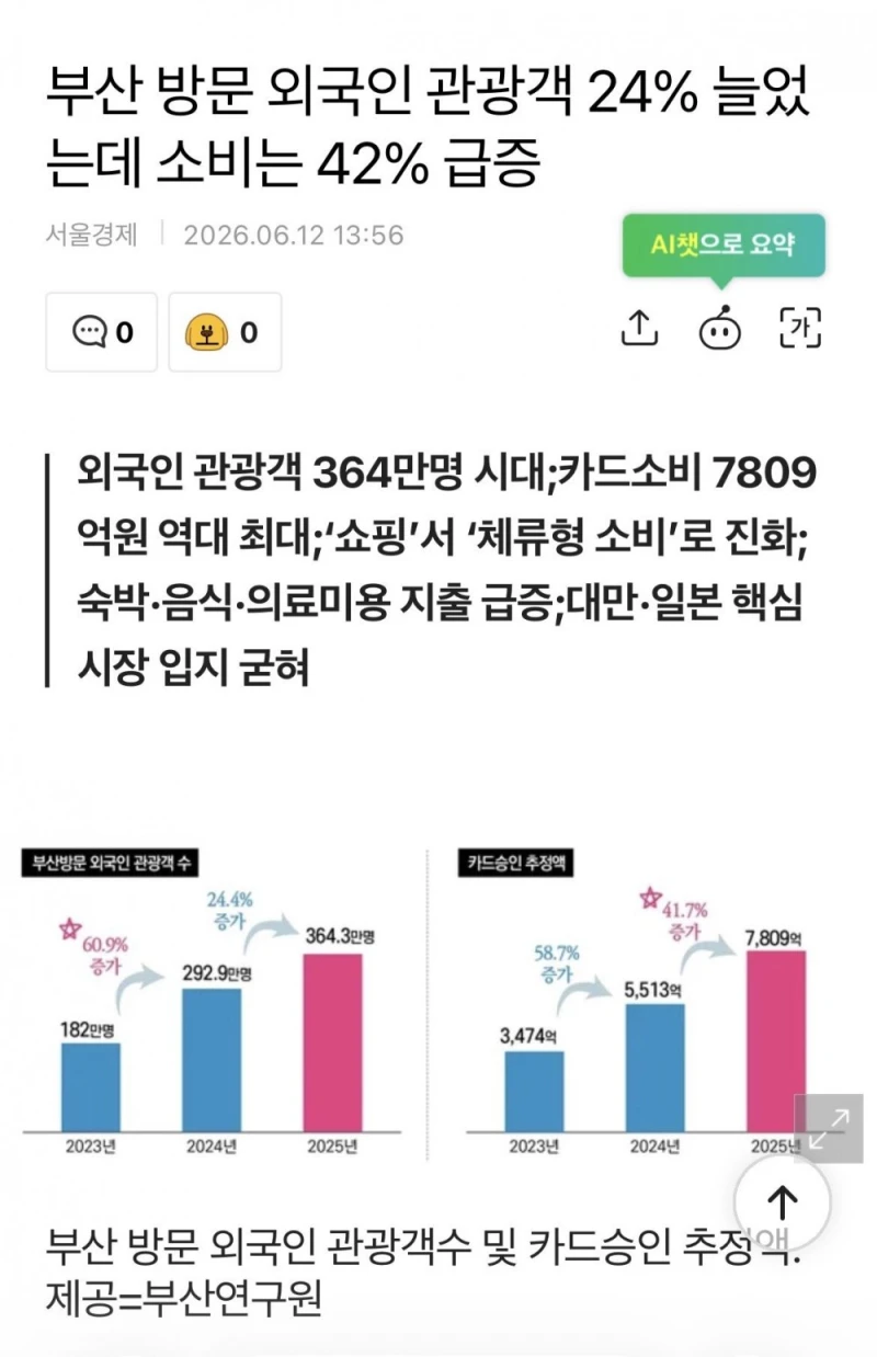 현재 난리났다는 부산 관광산업 근황