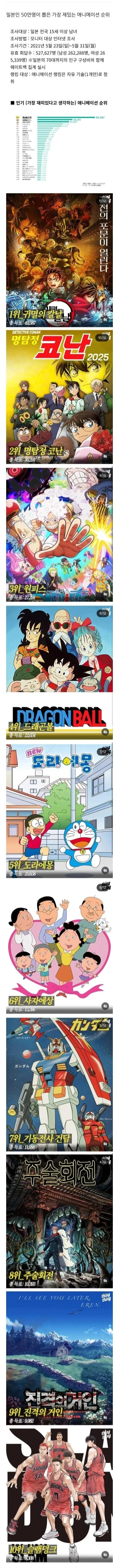 일본인 50만명이 뽑은 가장 재밌는 애니메이션 순위 TOP 30