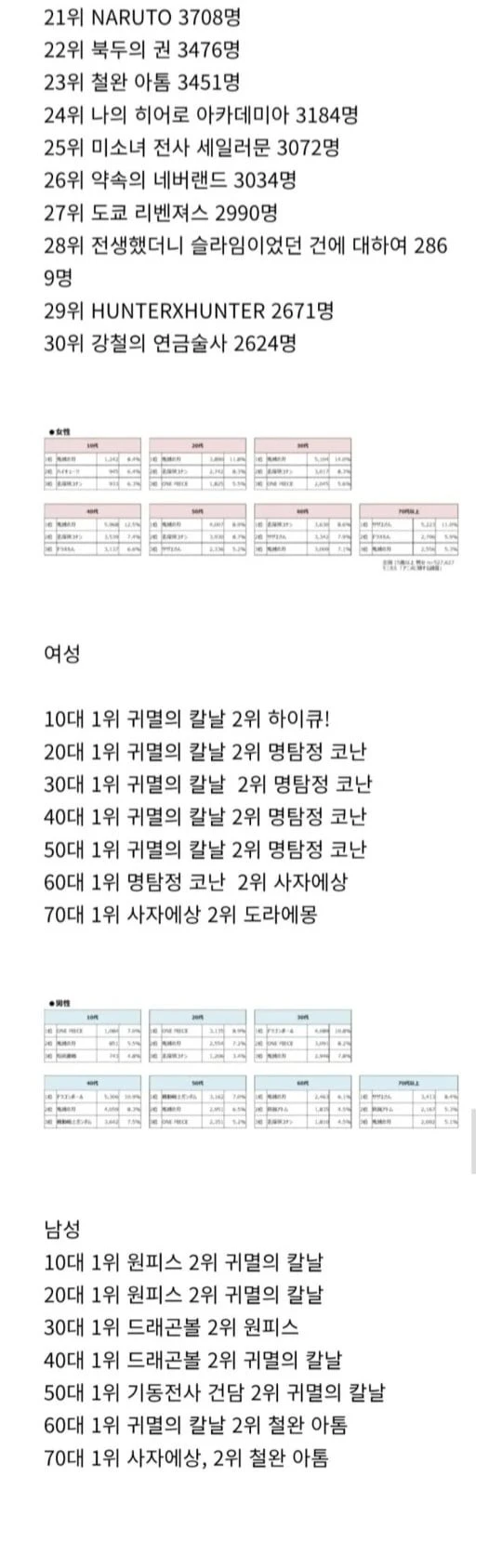 일본인 50만명이 뽑은 가장 재밌는 애니메이션 순위 TOP 30-3