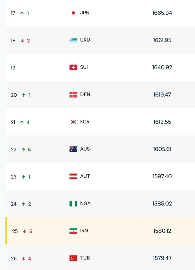 한국 피파랭킹 10위권대 진입직전