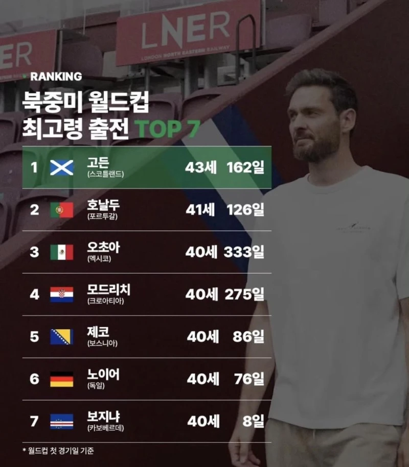 2026 북중미 월드컵 최고령 출전 선수 TOP 7