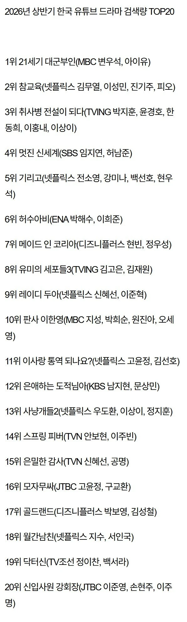 2026년 상반기 한국 드라마 검색량 TOP 20 ..-2