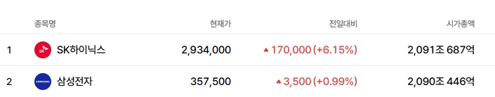 하이닉스 삼성전자 시가총액 역전 ㄷㄷㄷ
