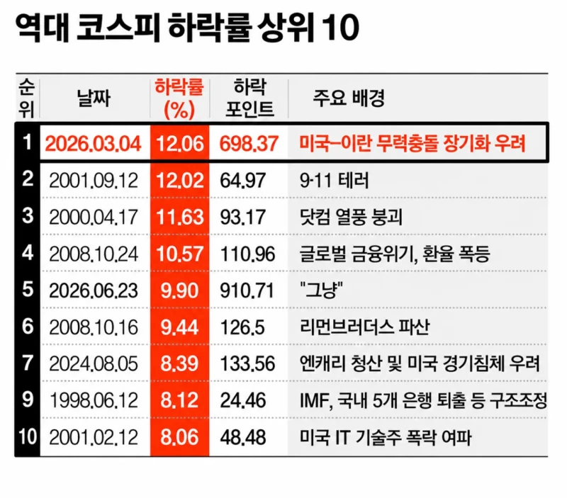 역대 코스피 하락률 상위 10