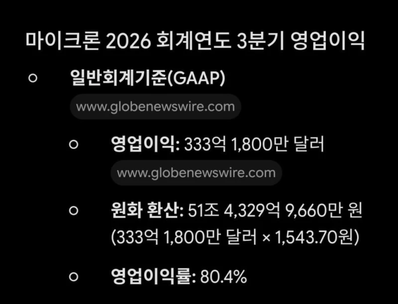 반도체 업계 "3위" 마이크론 영업이익 수준