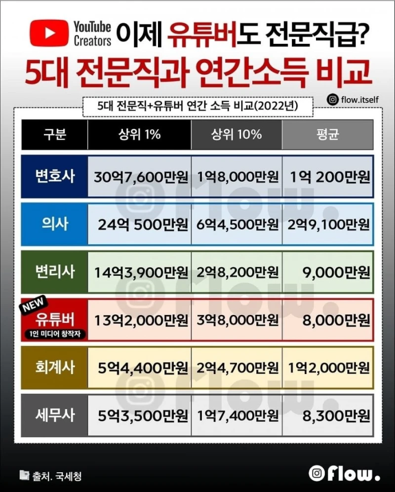 유튜버도 이젠 전문직급인 이유