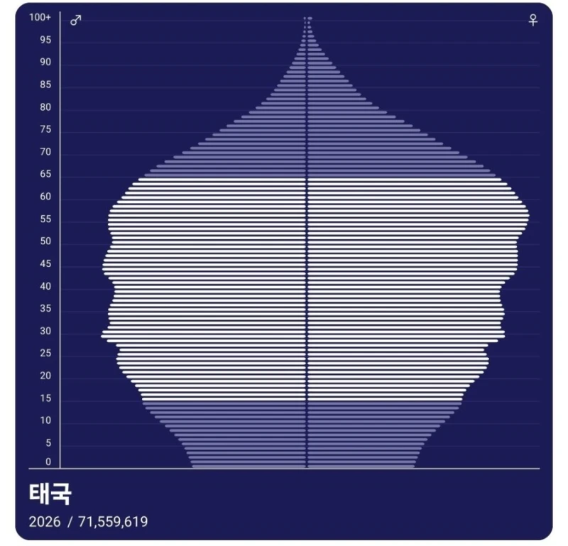한국보다 낮아질 태국 출산율