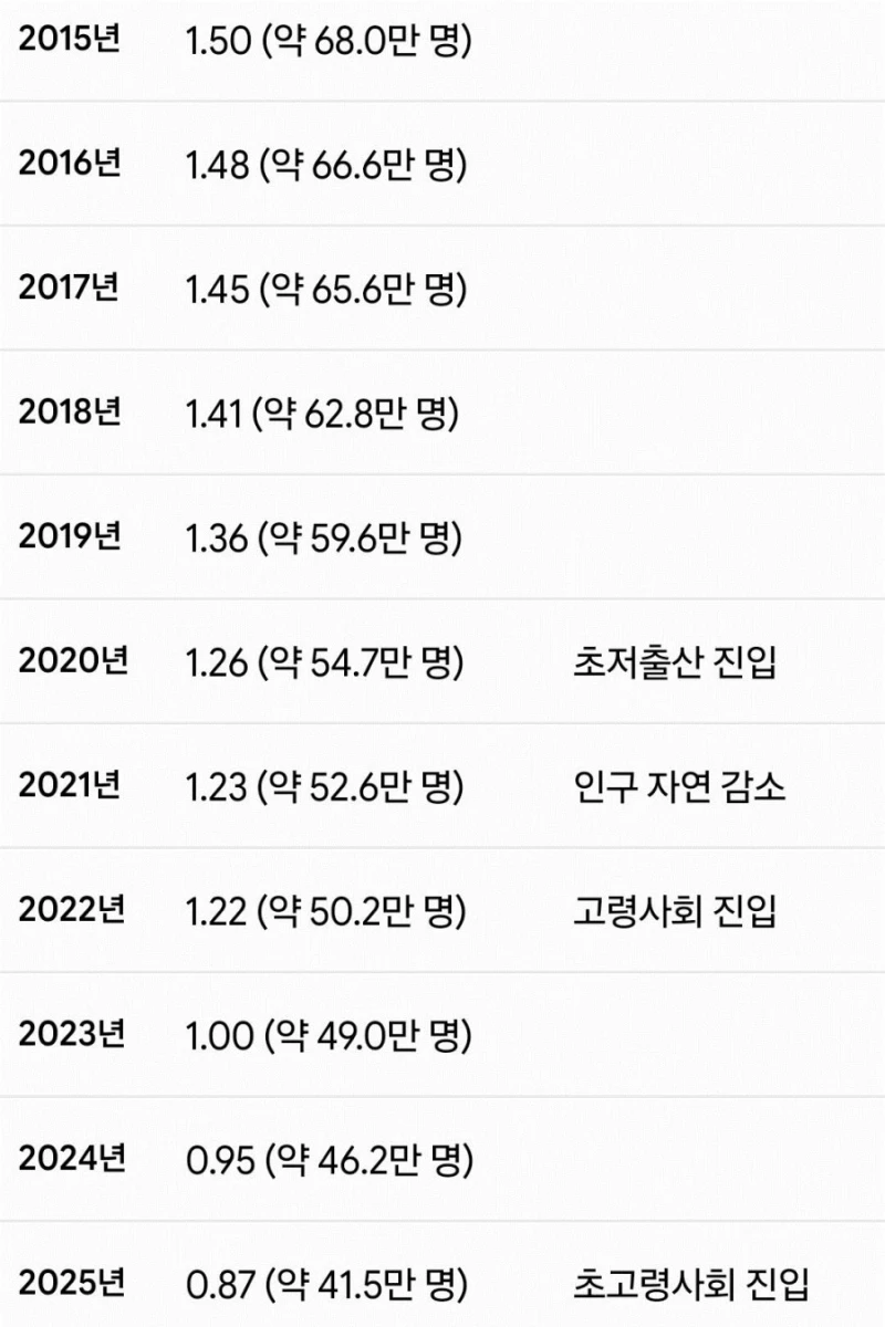 한국보다 낮아질 태국 출산율-2