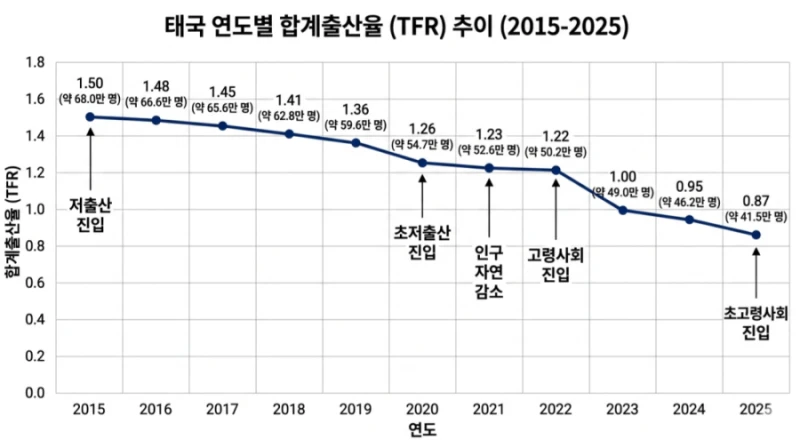 한국보다 낮아질 태국 출산율-3