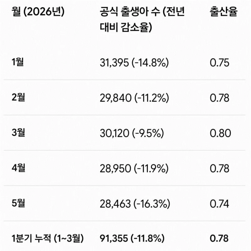 한국보다 낮아질 태국 출산율-4