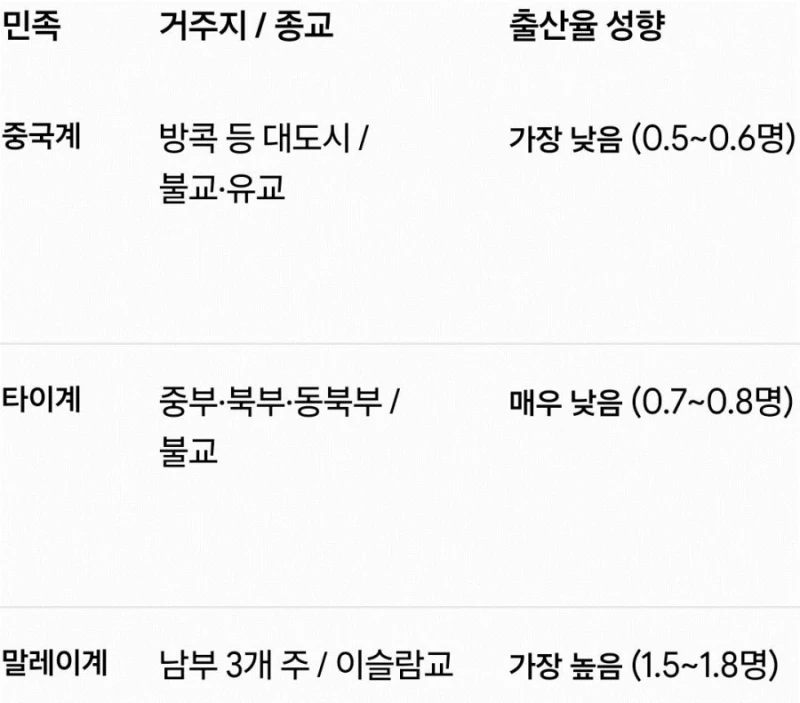 한국보다 낮아질 태국 출산율-5