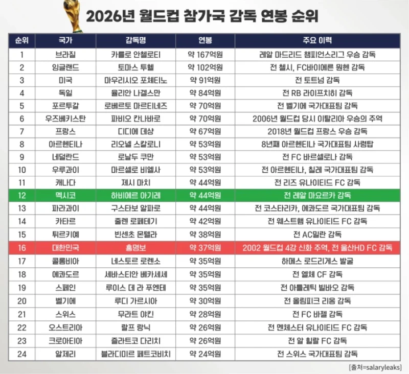 홍명보 20억 아닌 37억짜리 봉사였다-2
