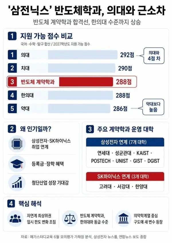 의대 입결급 된 반도체학과