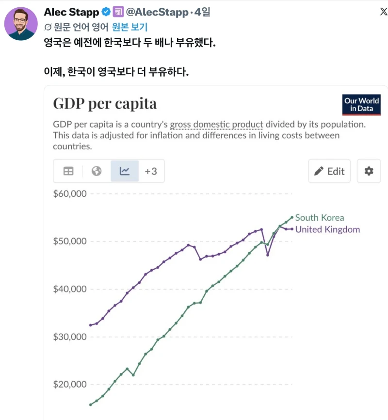 미쳐버린 한국 1인당 gdp 근황