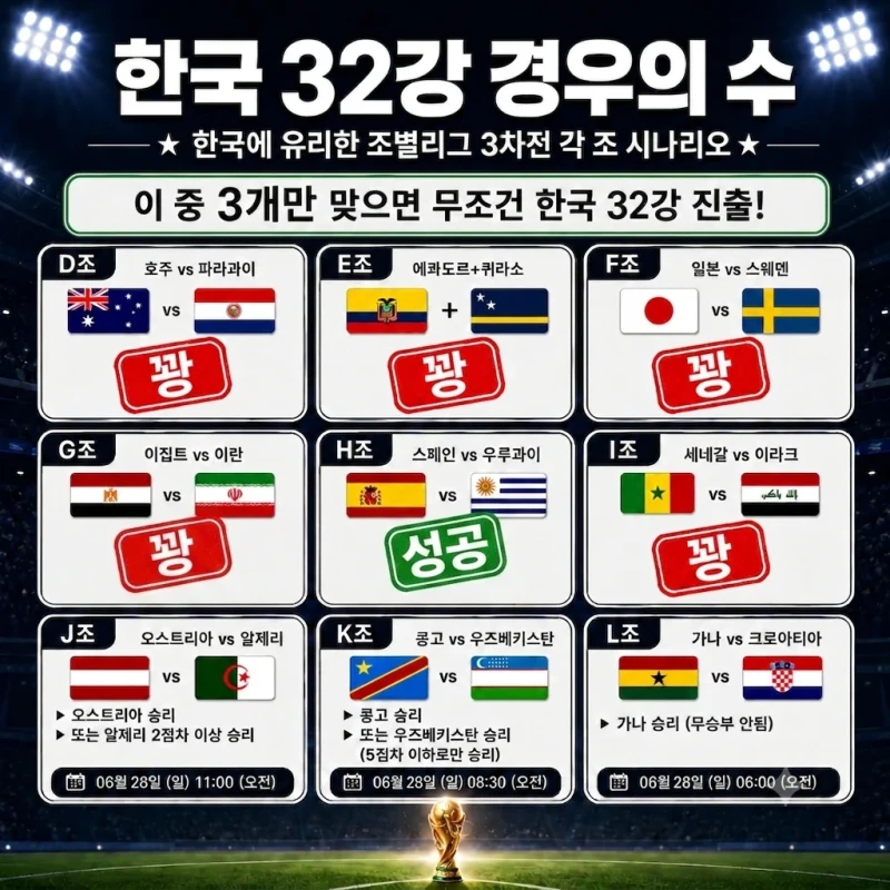 한국 32강 경우의 수 근황