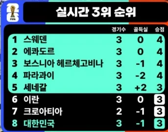 한국 32강 경우의 수 근황-2