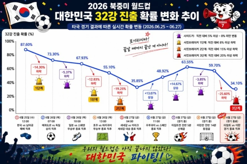 한국 32강 경우의 수 근황-4