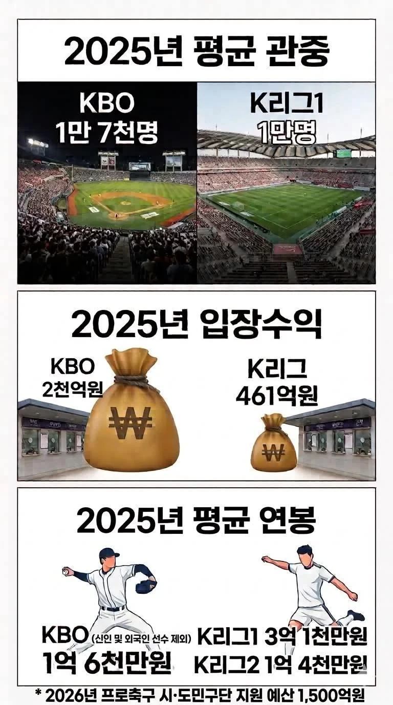 KBO와 K리그