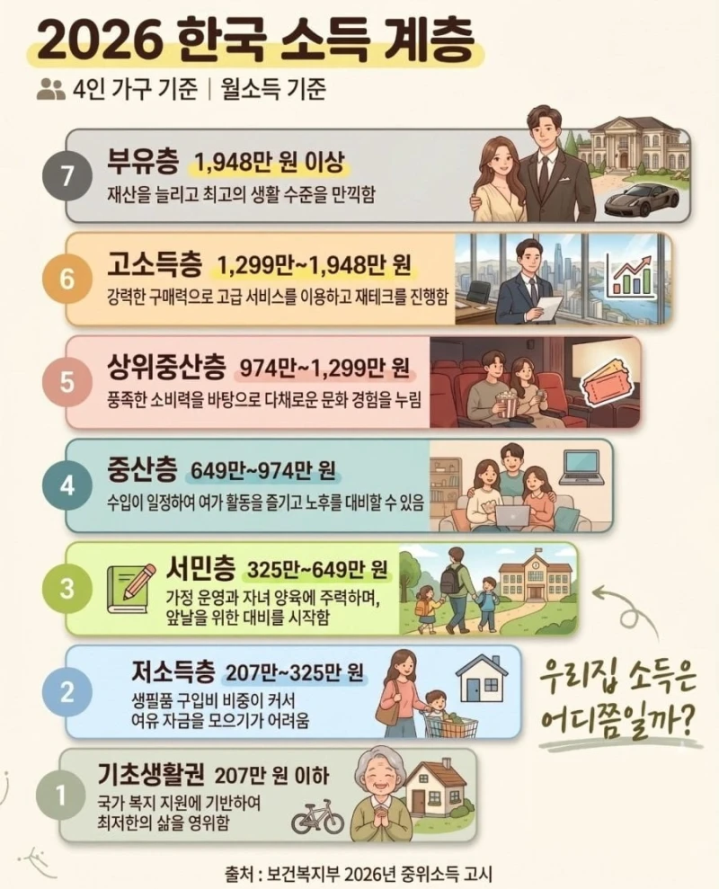 2026 4인 가족 기준, 한국 소득 계층 분류