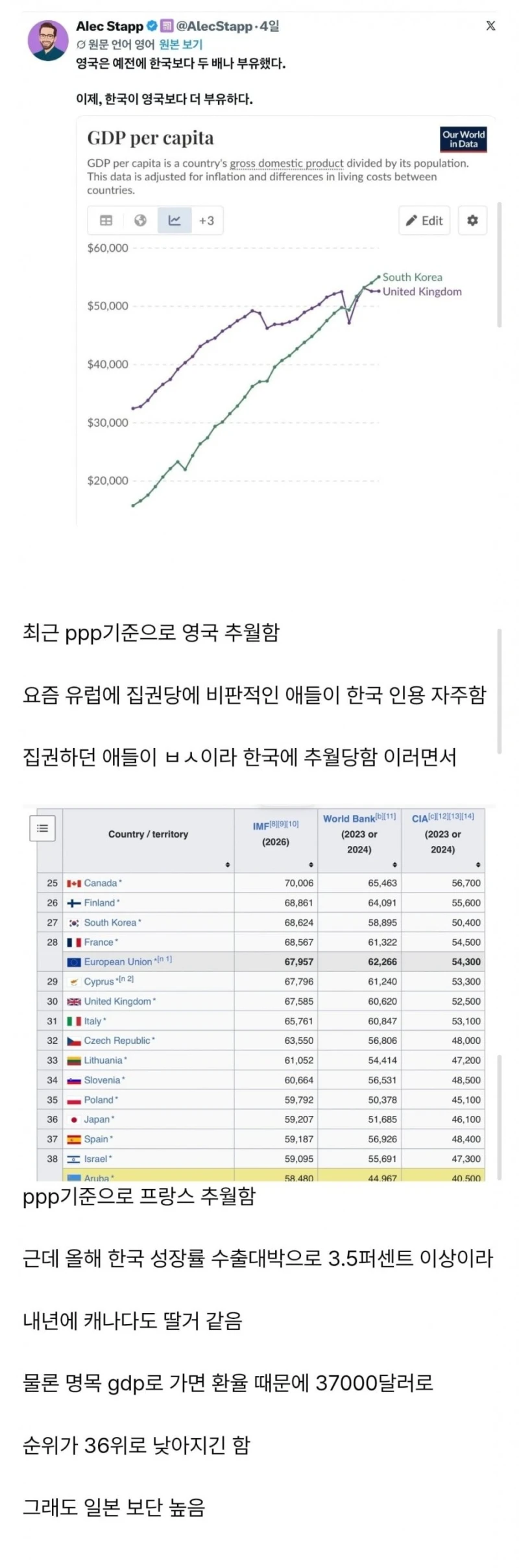 한국 1인당 GDP 근황