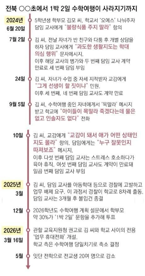 그알 진상 학부모 민원 목록