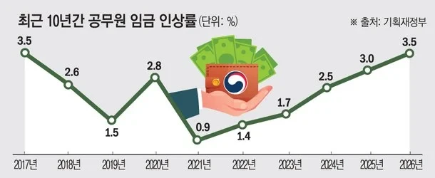 공무원이 임금 상승 이야기하는 이유-2