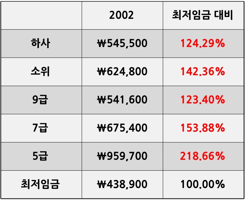 공무원이 임금 상승 이야기하는 이유-3