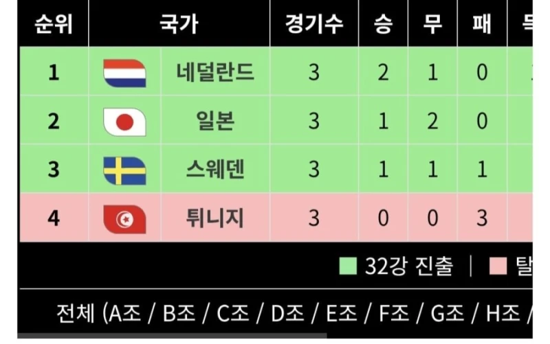 죽음의 조라더니 3팀다 32강 탈락