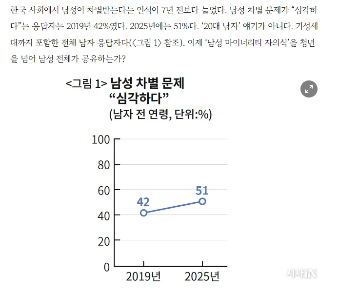 7년을 기모아서 나온 남성차별의식 보고서-2