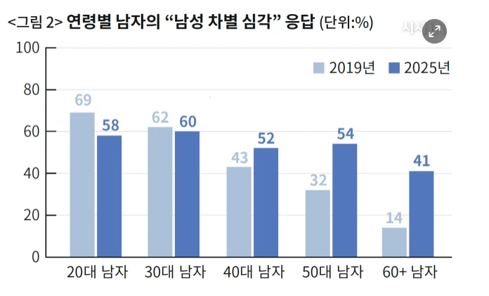 7년을 기모아서 나온 남성차별의식 보고서-3