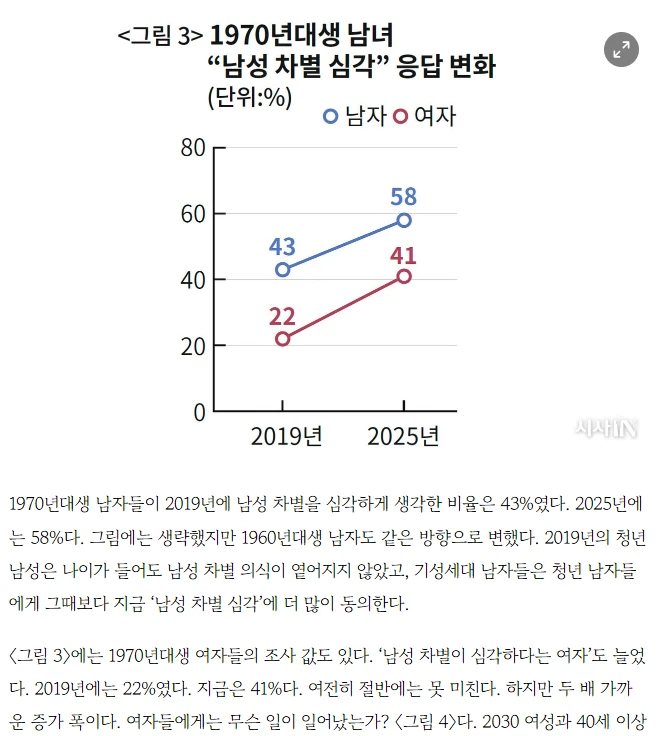 7년을 기모아서 나온 남성차별의식 보고서-4