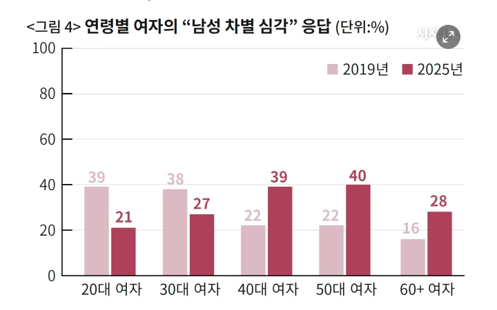 7년을 기모아서 나온 남성차별의식 보고서-5