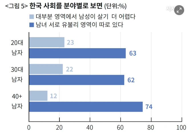 7년을 기모아서 나온 남성차별의식 보고서-6