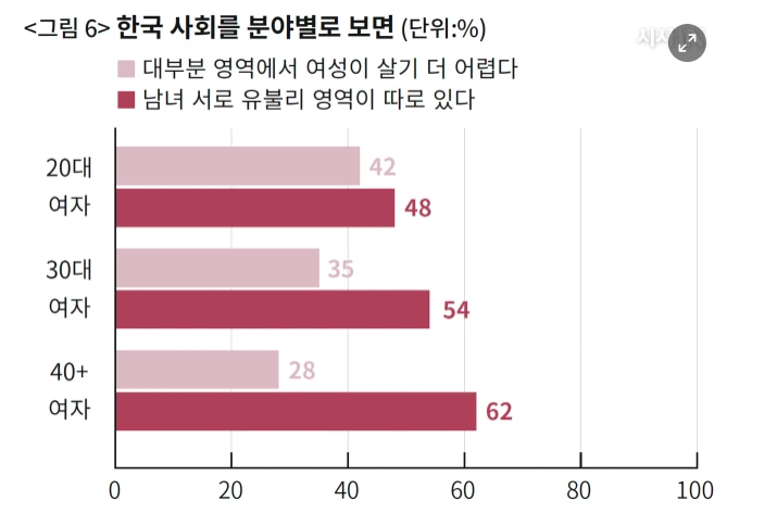 7년을 기모아서 나온 남성차별의식 보고서-7