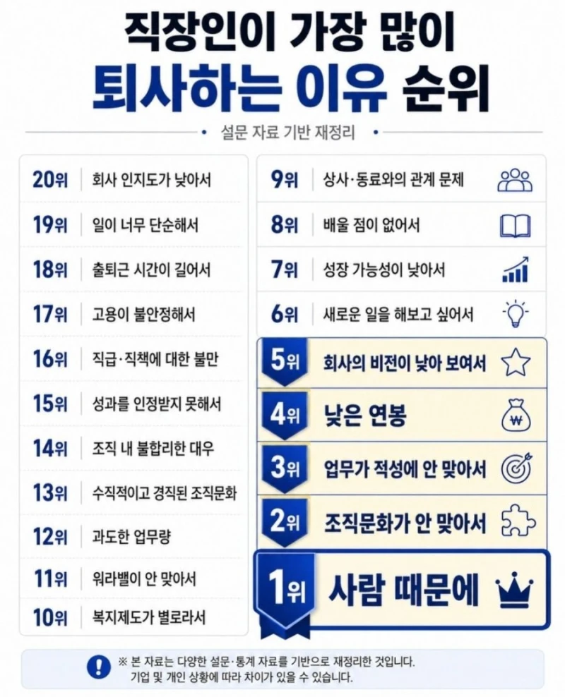 직장인이 가장 많이 퇴사하는 이유 순위