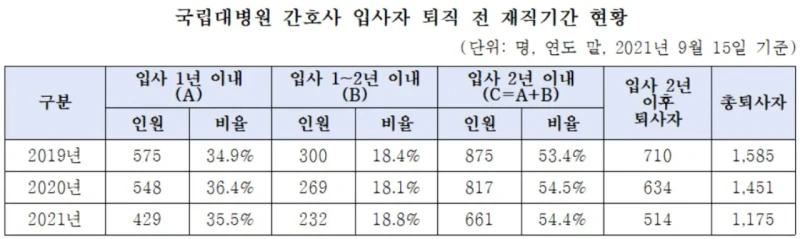 간호사 퇴직 비율 ㄷㄷ-2