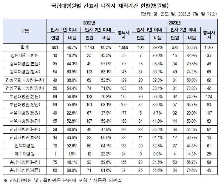 간호사 퇴직 비율 ㄷㄷ-3