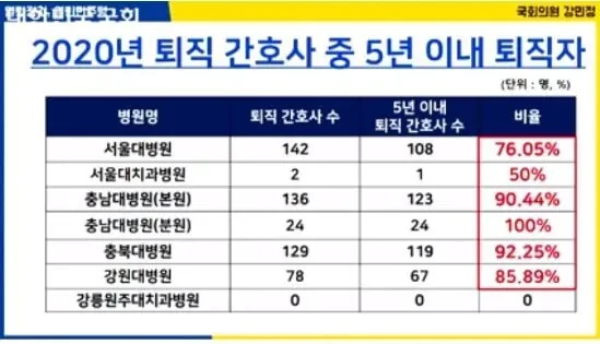 간호사 퇴직 비율 ㄷㄷ-4