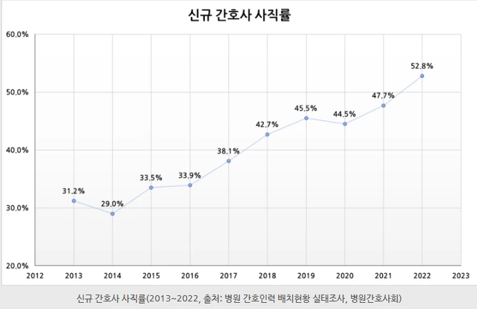 간호사 퇴직 비율 ㄷㄷ-5
