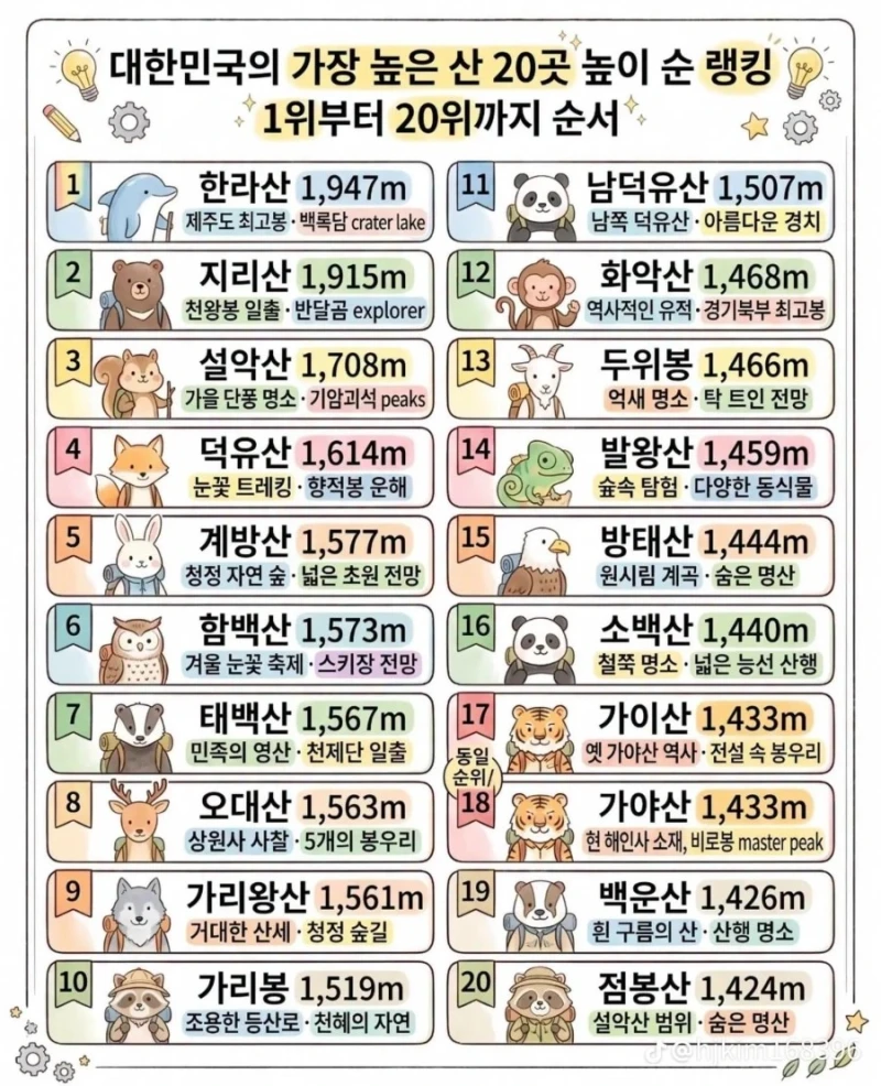 우리나라 높은 산 순위 20곳