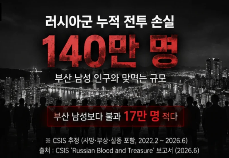 우러 전쟁 러시아 현재 사망자수