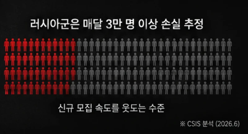 우러 전쟁 러시아 현재 사망자수-3