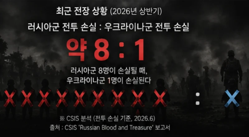 우러 전쟁 러시아 현재 사망자수-4