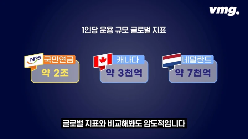 국민연금은 1명이 얼마를 굴릴까?-2