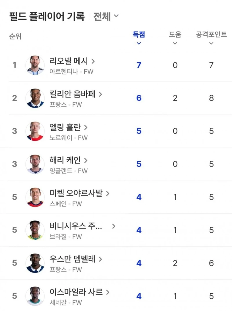 야, 메시가 골 넣었어. 네가 득점왕은 못 받을 것 같아-2