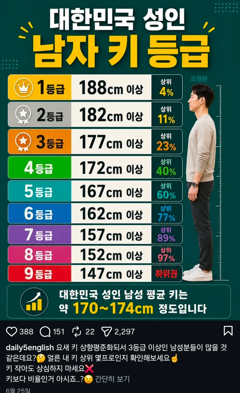 대한민국 성인 남자 키 등급 9단계