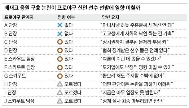 프로야구팀 절반이 벌써 손사래 "응원 논란 배재고 선수 안 뽑아"