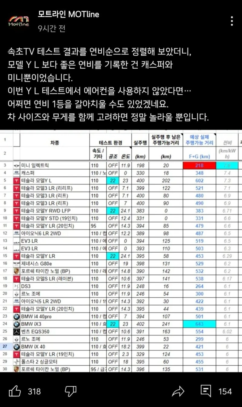 충격적인 테슬라 모델 YL 전비 근황