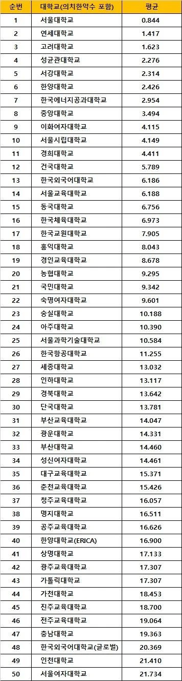 인스타 조회수 500만 찍은 최신 대학 입결 순위 top 50 ㄷㄷ jpg