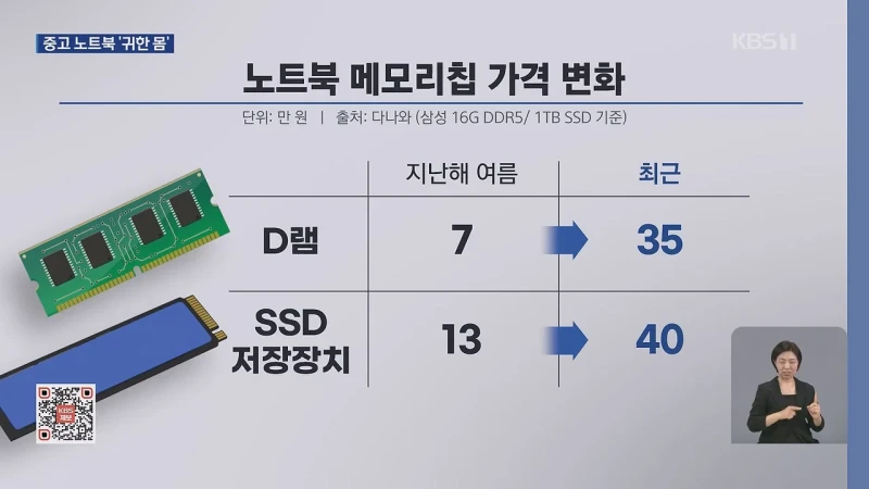 중고 노트북 판매 ‘불티’…메모리 반도체 대란 본격화-3